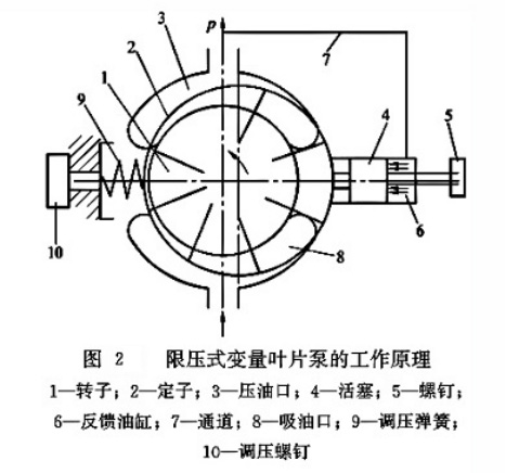 大兰液压限压式变量泵工作原理