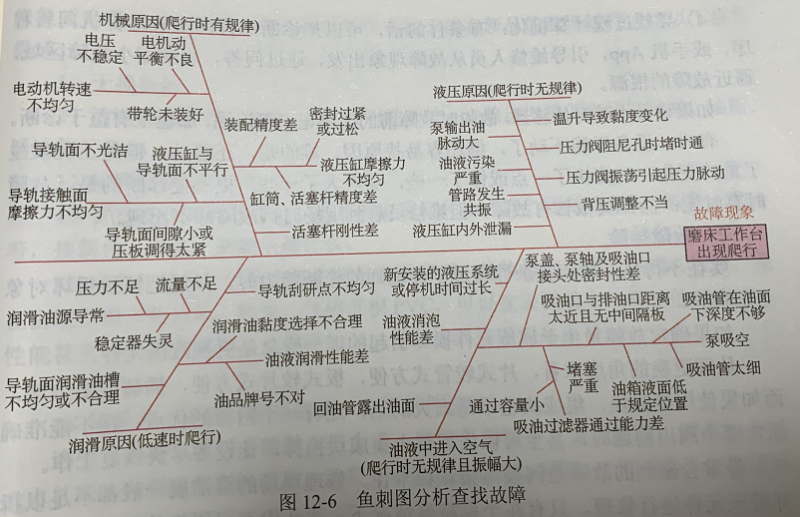 鱼翅图分析查找故障