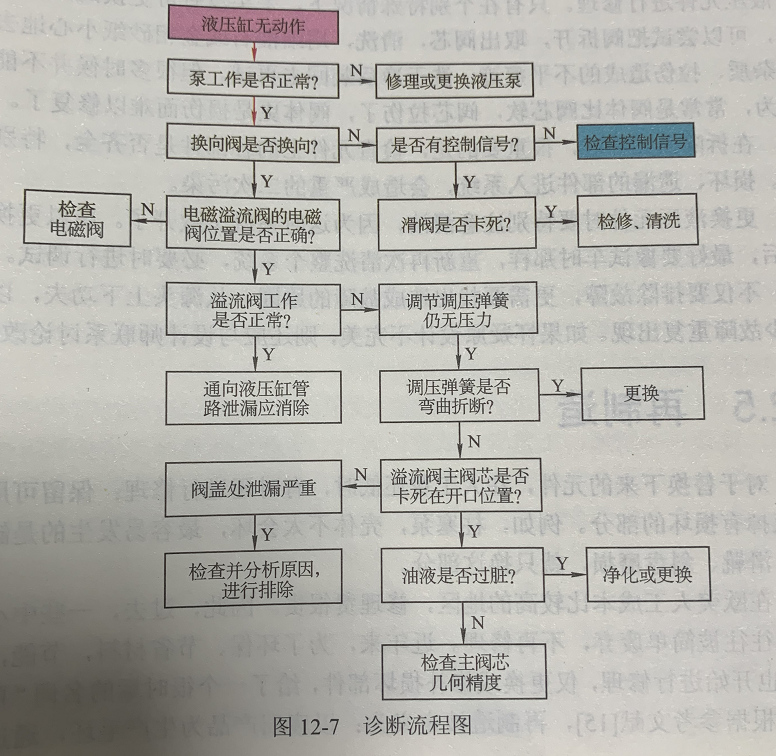 诊断流程图