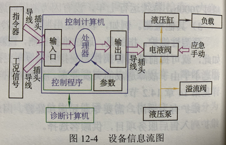 设备信息流图