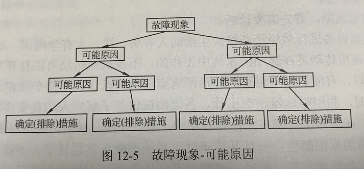 故障现象可能原因