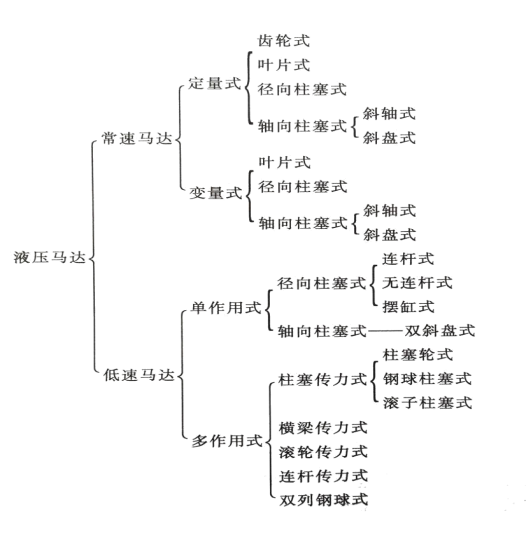 液压马达分类表