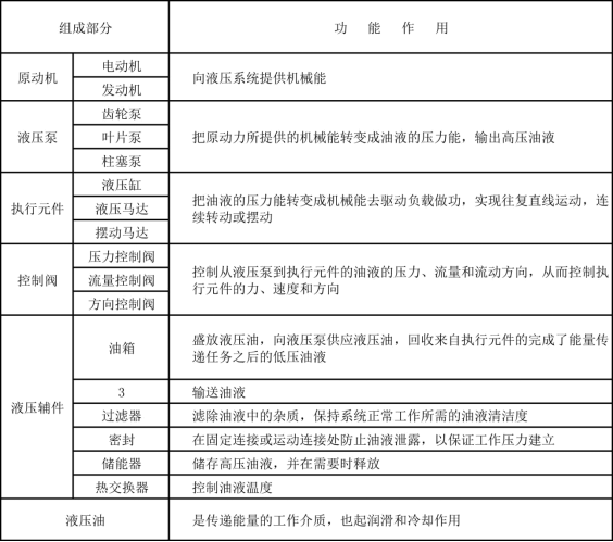 液压系统构成表