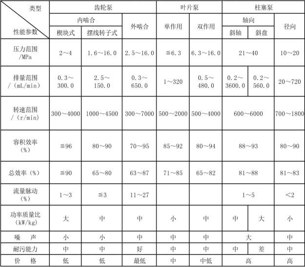 液压泵性能表