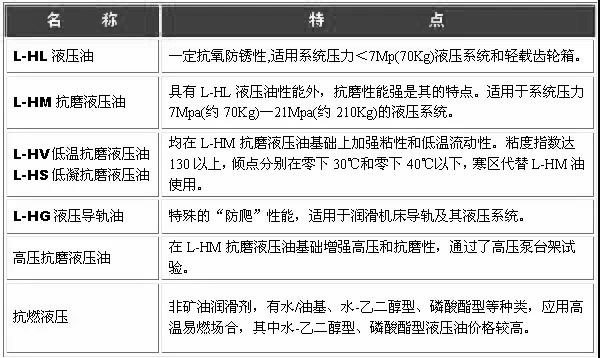 液压油黏度牌号特点