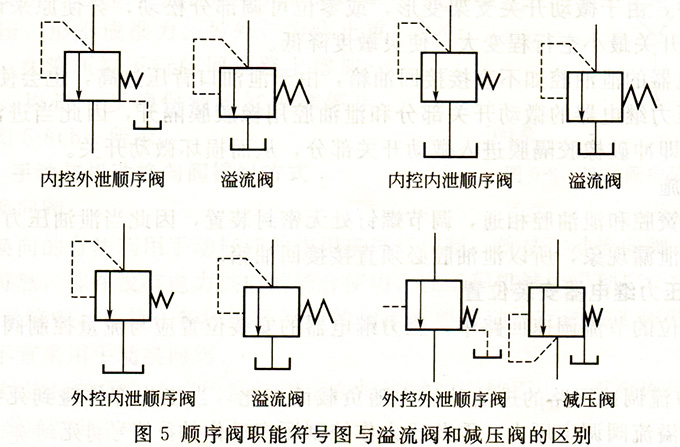 大兰液压顺序阀符号与溢流阀和减压阀的区别
