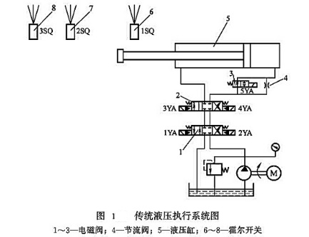 传统液压系统