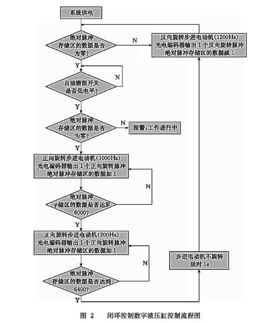 闭环控制数字液压缸控制流程图