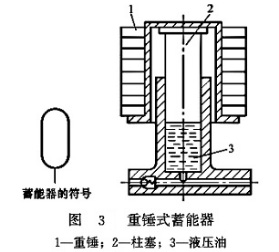 重锤式蓄能器