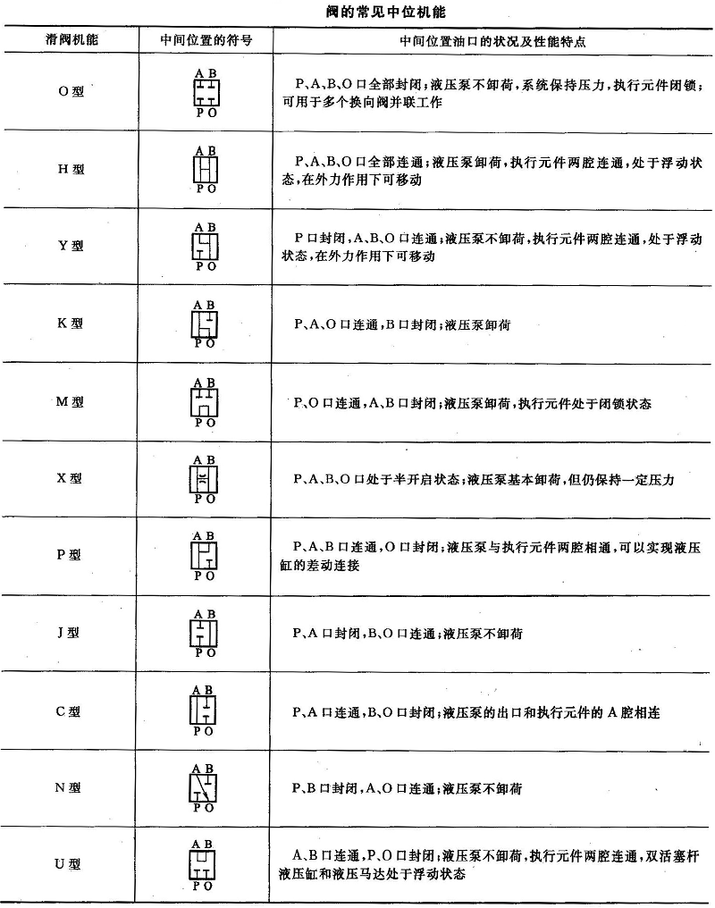 换向阀中位机能表