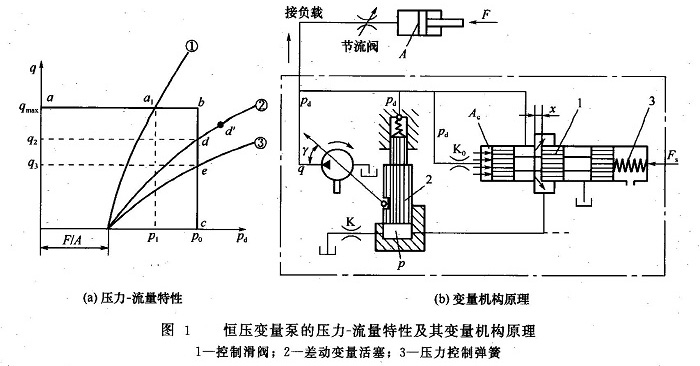 恒压变量泵压力-流量特性