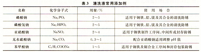 清洗液常用添加剂