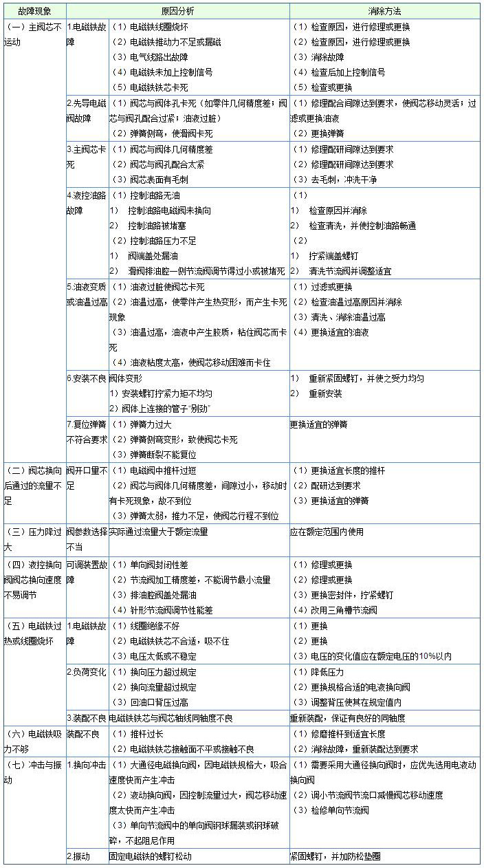 大兰电(液、磁）换向阀故障及处理表格