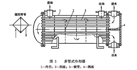 大兰液压多管式冷却器