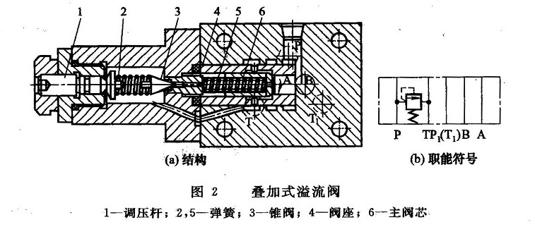 叠加式溢流阀