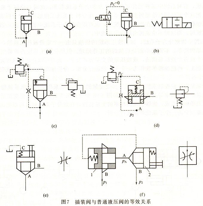 插装阀与普通液压阀的等效关系