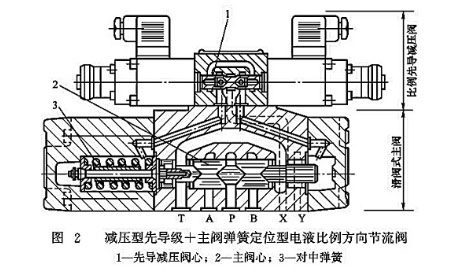 减压阀先导级+主阀弹簧定位型电液比例方向节流阀