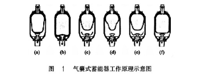 气囊式蓄能器工作原理示意图