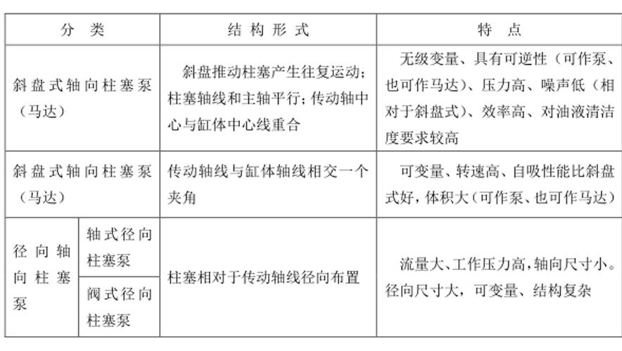 柱塞泵的结构形式有哪些？柱塞泵的特点是什么？