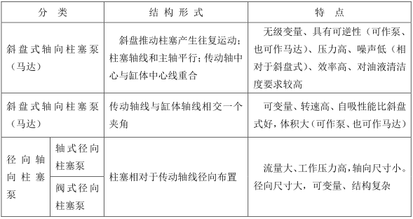 柱塞泵的分类及特点