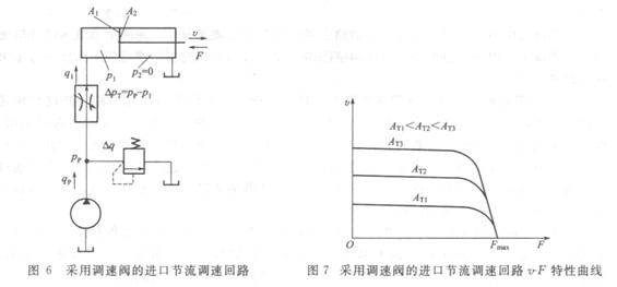 大兰液压进口节流调速回路