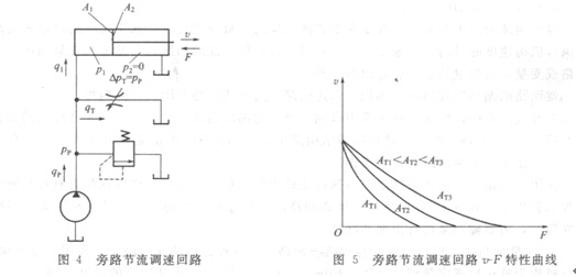 大兰液压旁通节流调速回路