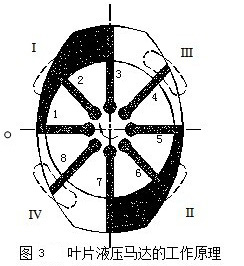 叶片马达工作原理