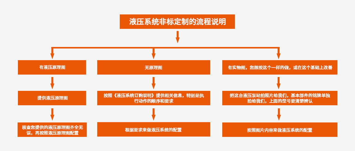 大兰液压系统非标定制的流程说明