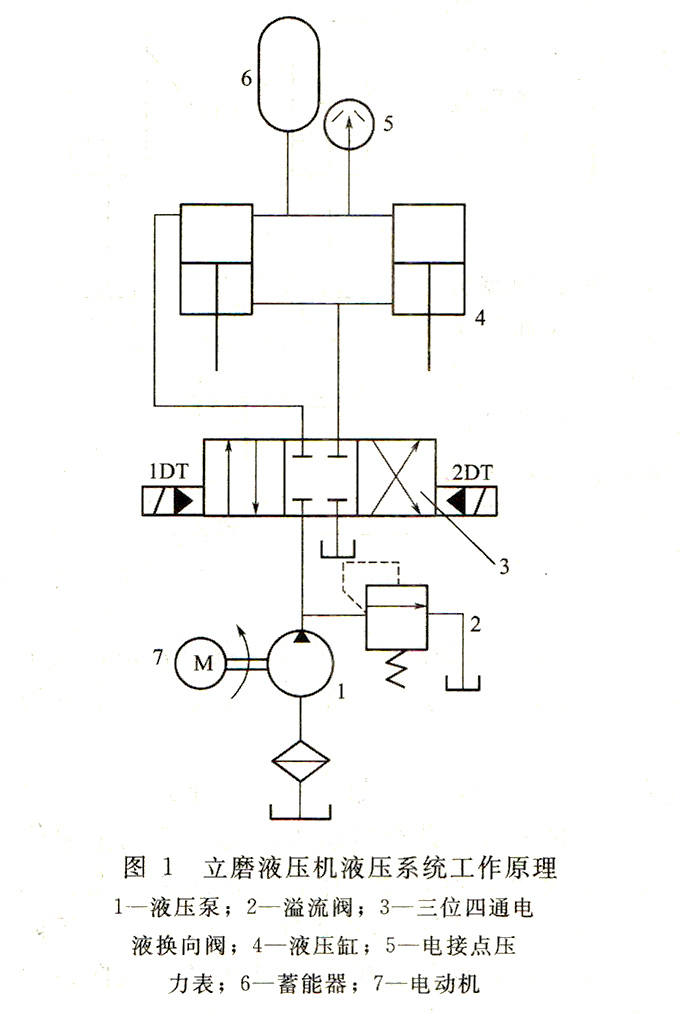 大兰液压立磨液压机液压系统工作原理
