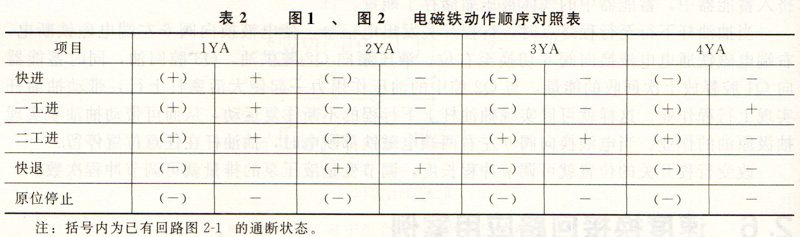 调速阀快慢速换接电磁铁动作顺序对照表