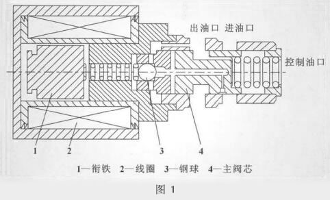 插装电磁阀1