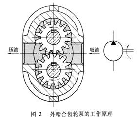 外啮合齿轮泵工作原理