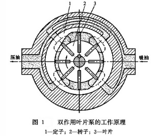 大兰液压双作用叶片泵工作原理