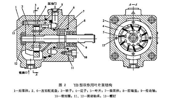 大兰液压YB型双作用叶片泵结构