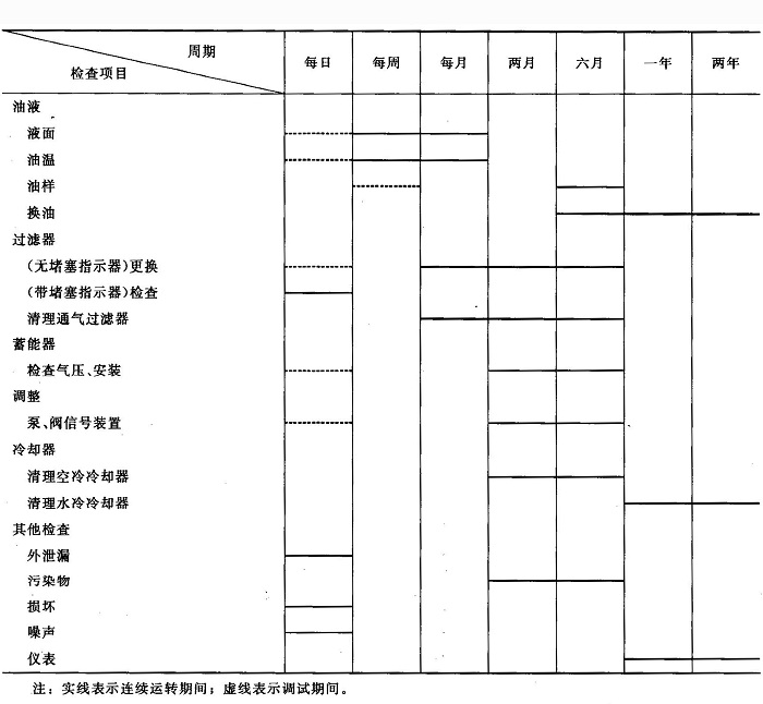 维护项目及周期表