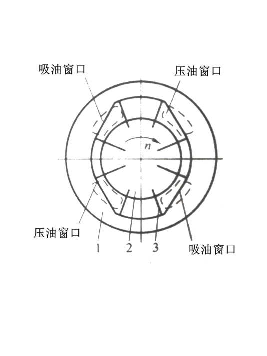 双作用叶片泵工作原理