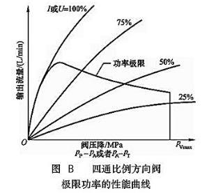 大兰液压四通比例方向阀极限功率的性能曲线