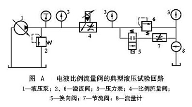 大兰液压电液比例流量阀的典型液压试验回路