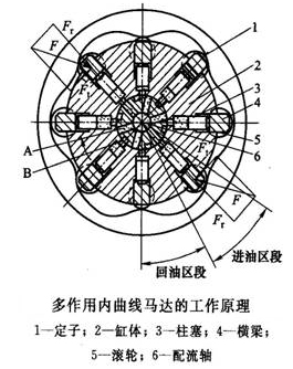 多作用内曲线径向柱塞式液压马达
