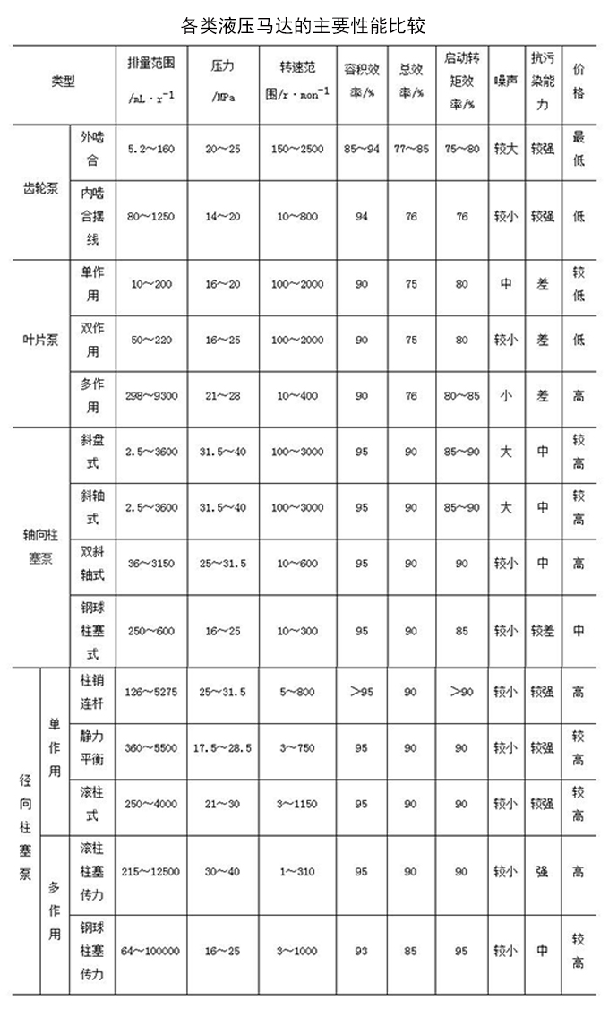 各类液压马达的主要性能比较