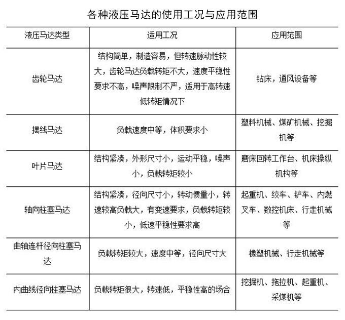 各种液压马达的使用工况与应用范围