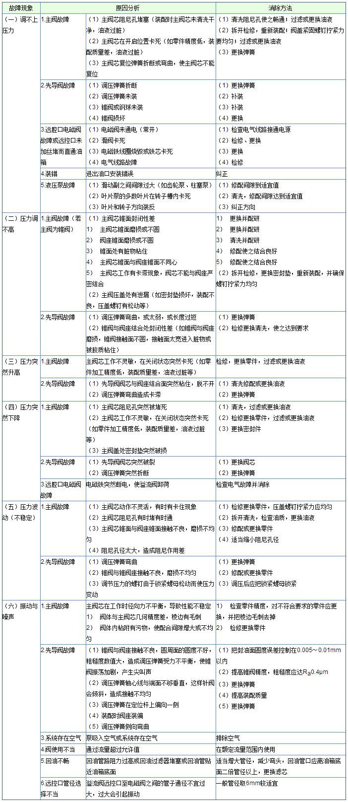 大兰溢流阀常见故障及处理表格