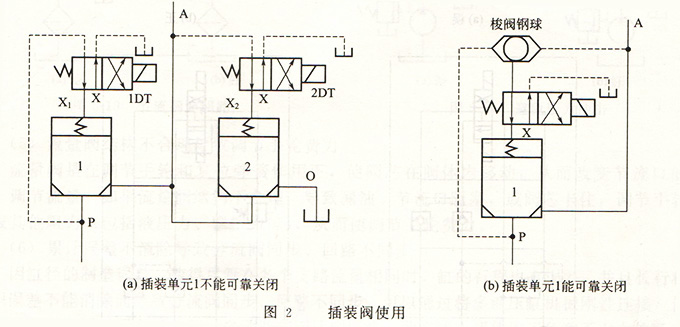 大兰液压插装阀使用