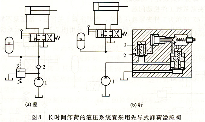 长时间卸荷的液压系统