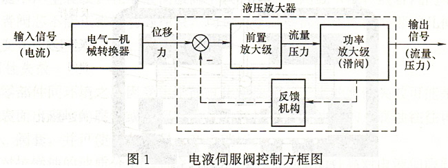 大兰液压电液伺服阀控制方框图