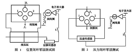 伺服阀位置与压力闭环测试