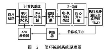 闭环控制系统原理图