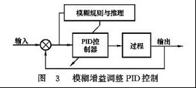 模糊增益调整PID控制