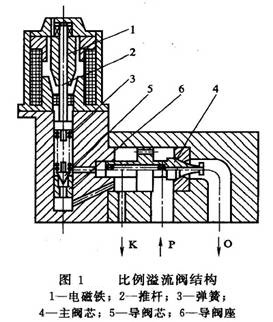 比例溢流阀结构