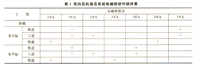 大兰液压双向油压机液压系统电磁铁动作顺序表